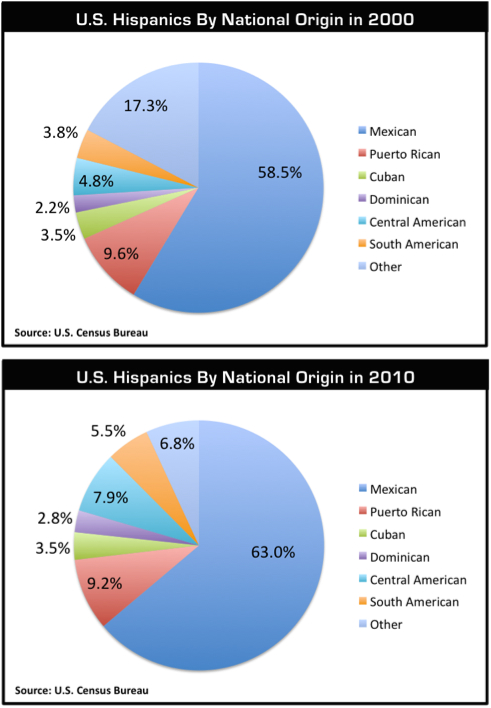 Other Hispanic_charts