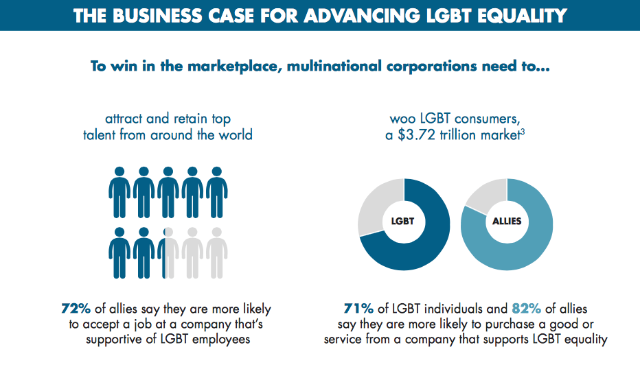 How To Support Gay Rights-business-case