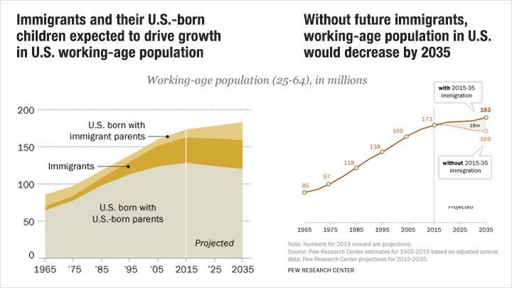 Anti-Immigration Policies Will be Detrimental to U.S. Economy and Workforce